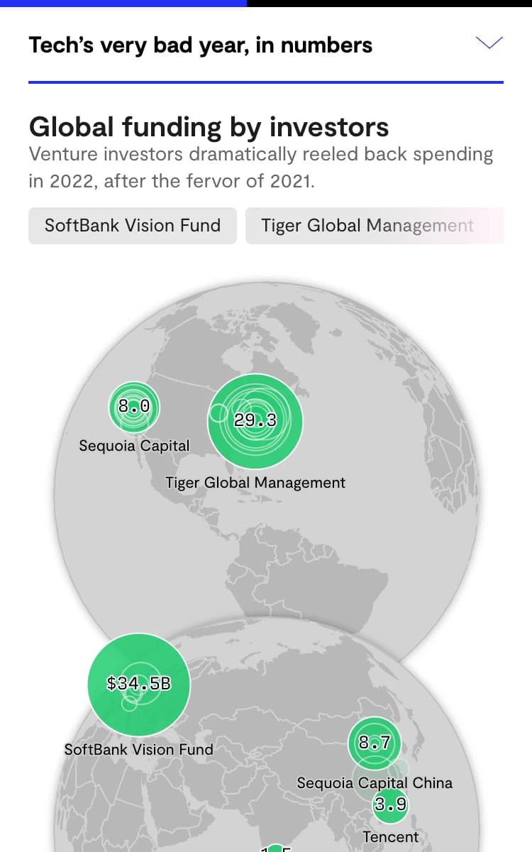 Tech's very bad year, in numbers