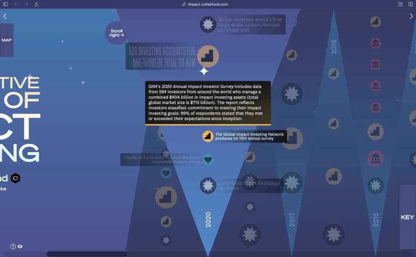 Project image for An Interactive History of Impact Investing