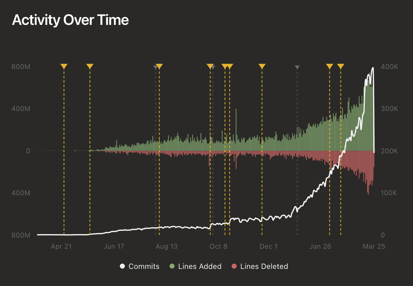 Activity chart showing Claude Code activity on Github between March 25, 2025 and March 25, 2026