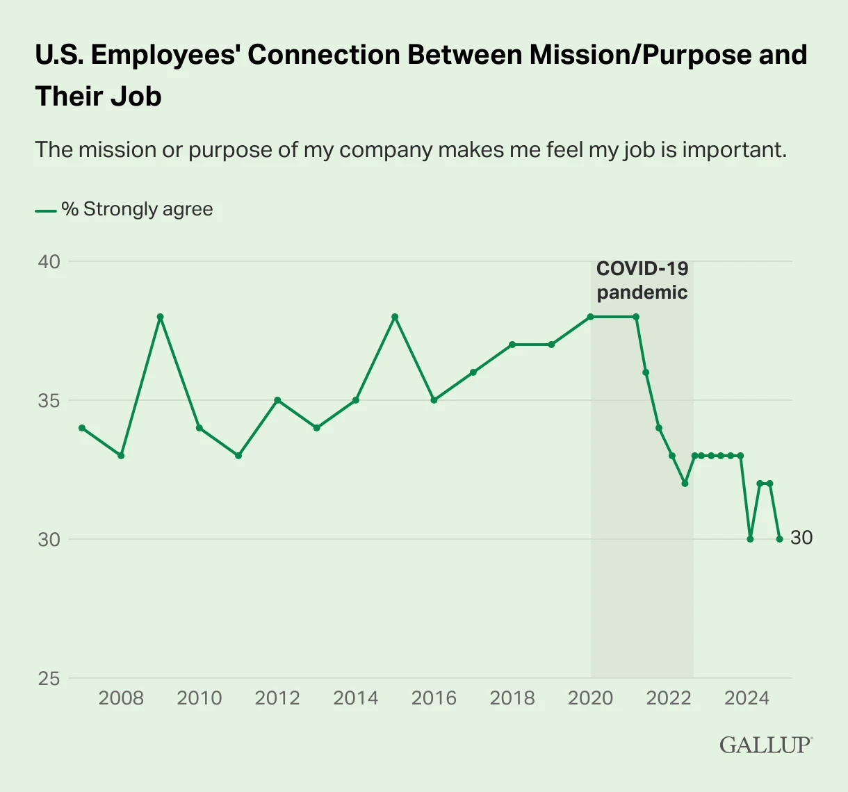 Chart showing the percentage of workers who are emotionally detached from their jobs, 30% in 2025