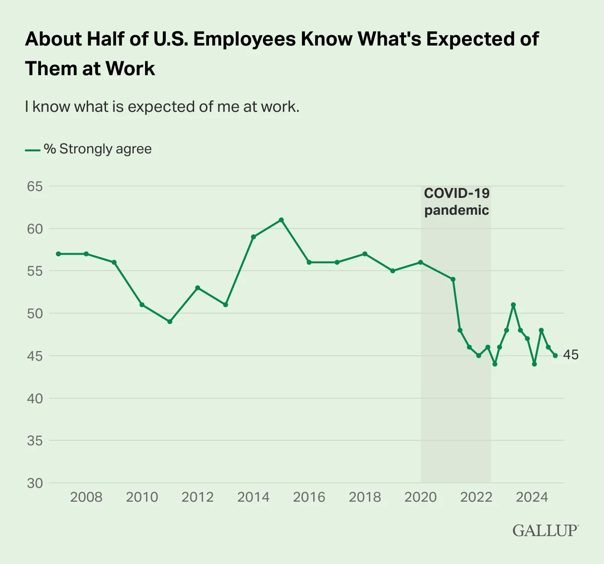 Chart showing the percentage of workers who know what is expected of them at work, 45% in 2025