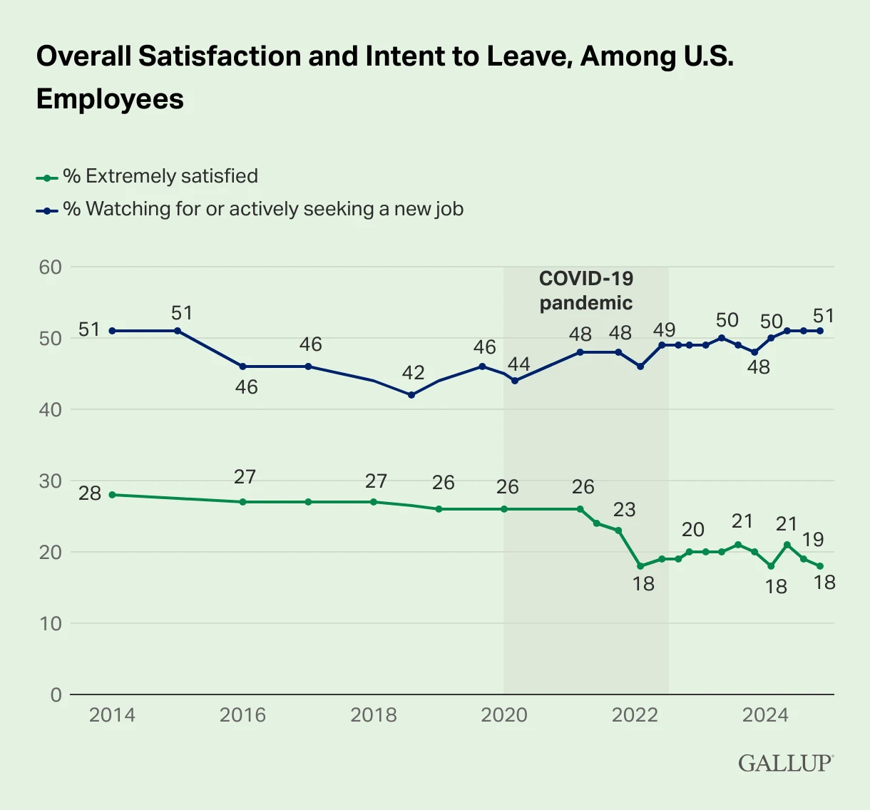 Chart showing the percentage of workers who are extremely satisfied at work (18% in 2025), and those seeking a new job (51% in 2025)
